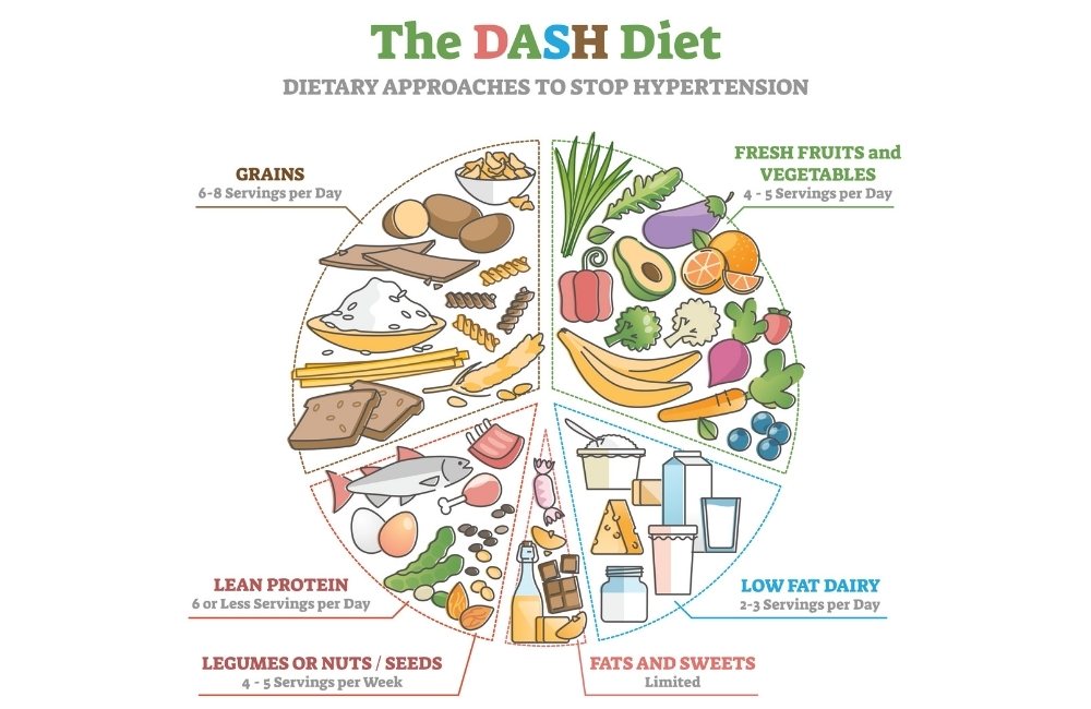 How to Follow the DASH Diet